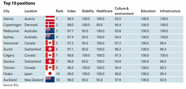Η πιο ευχάριστη πόλη στον κόσμο για να ζεις βρίσκεται στην Ευρώπη- και «κέρδισε» για τέταρτη φορά
