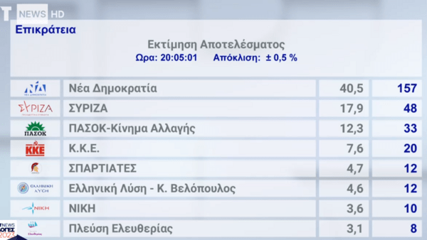Εκλογές 2023 - Η πρώτη εκτίμηση αποτελέσματος: Νίκη ΝΔ με 22,6% και 8 κόμματα στη Βουλή