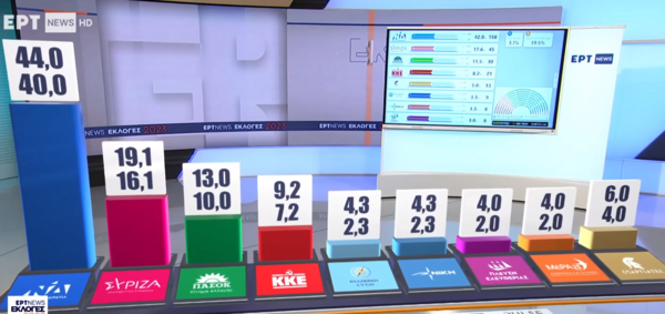 Exit Poll 2023: 44% η Νέα Δημοκρατία- 19,1% ο ΣΥΡΙΖΑ