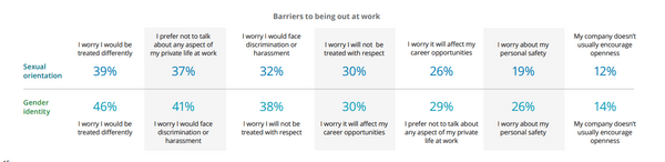  Έρευνα για την ΛΟΑΤΚΙ+ κοινότητα στην εργασία: 1 στους τρεις θέλει να αλλάξει εργοδότη - Οι φόβοι του coming out