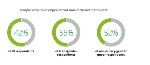 Έρευνα για την ΛΟΑΤΚΙ+ κοινότητα στην εργασία: 1 στους τρεις θέλει να αλλάξει εργοδότη - Οι φόβοι του coming out