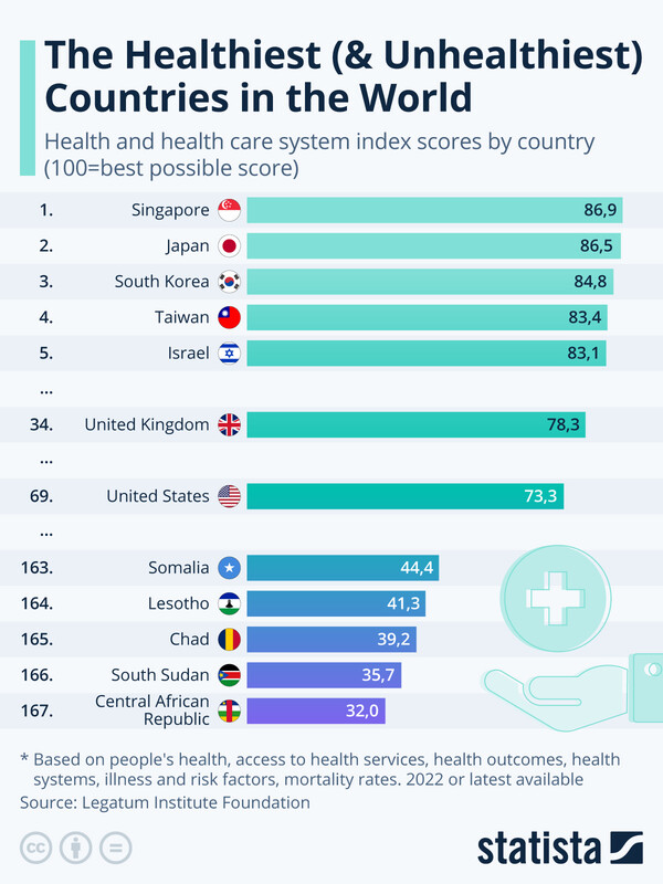 Έρευνα: Οι χώρες με τα καλύτερα και χειρότερα συστήματα υγείας - Η θέση της Ελλάδας 