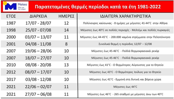 Καύσωνες με μεγάλη διάρκεια την περίοδο 1981-2022