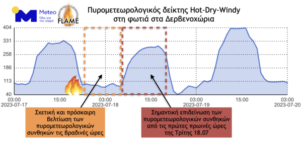 Φωτιές σε Λουτράκι και Δερβενοχώρια: Πώς οι άνεμοι θα επηρεάσουν τα πύρινα μέτωπα