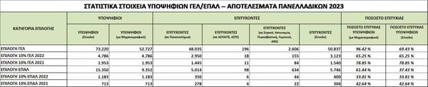 Βάσεις 2023: Αυτές είναι οι 20 σχολές με τα περισσότερα μόρια