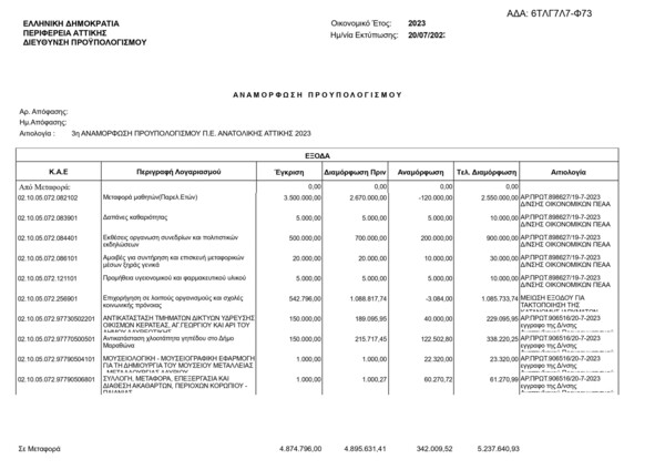 Οι χαμένες μάχες με τις πυρκαγιές και τα ρεκόρ Πατούλη