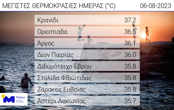 Καιρός: Πήρε την κατιούσα ο υδράργυρος