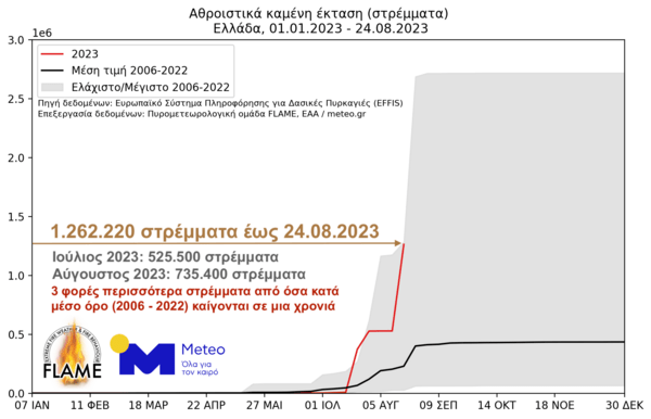 Φωτιές: Πάνω από 1.200.000 στρέμματα έχουν καεί μέσα σε δύο μήνες