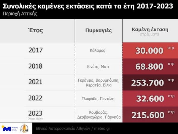 Φωτιές: