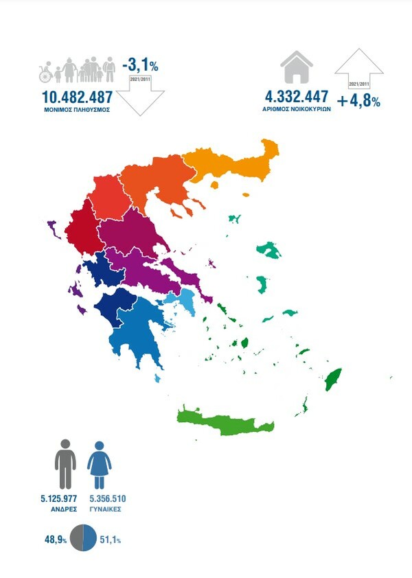 Απογραφή 2021: Μείωση 3,1% κατέγραψε ο πληθυσμός της χώρας