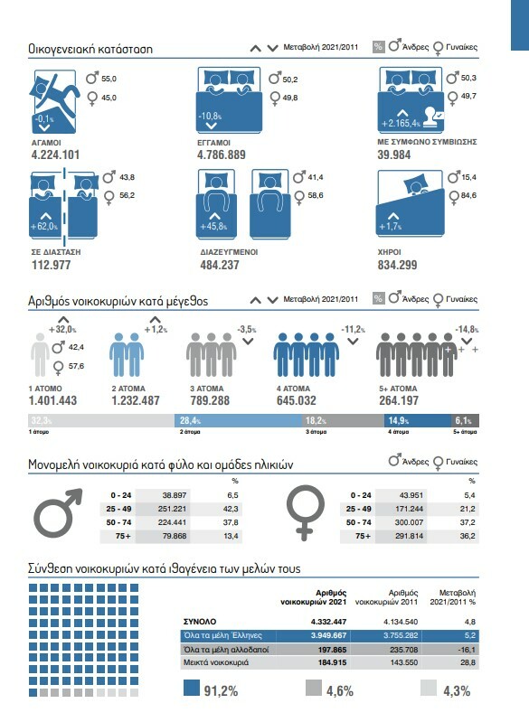 Απογραφή 2021: Μείωση 3,1% κατέγραψε ο πληθυσμός της χώρας