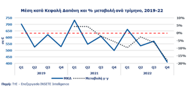 Πρώτος προορισμός η Ελλάδα για τους Κύπριους ταξιδιώτες – Ξοδεύουν τα λιγότερα από όλους τους Ευρωπαίους