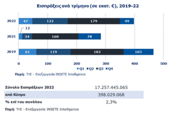 Πρώτος προορισμός η Ελλάδα για τους Κύπριους ταξιδιώτες – Ξοδεύουν τα λιγότερα από όλους τους Ευρωπαίους