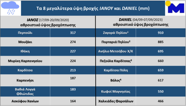 Κακοκαιρία σούμα