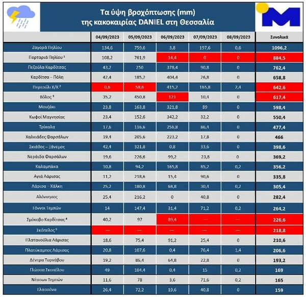 Κακοκαιρία: Τα ύψη βροχόπτωσης της κακοκαιρίας DANIEL στη Θεσσαλία