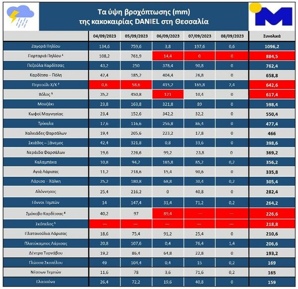 Κακοκαιρία: Τα ύψη βροχόπτωσης της κακοκαιρίας DANIEL στη Θεσσαλία  