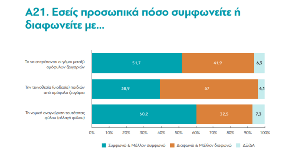 Τι συμβαίνει τελικά με το νομοσχέδιο της ισότητας στον γάμο;