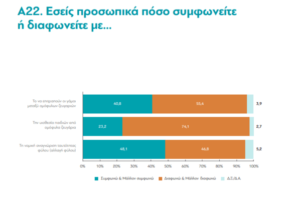 Τι συμβαίνει τελικά με το νομοσχέδιο της ισότητας στον γάμο;