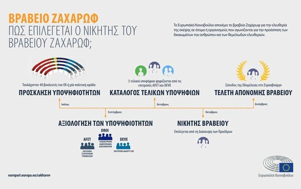 Βραβείο Ζαχάρωφ: Αυτές είναι οι εννέα υποψηφιότητες για το 2023