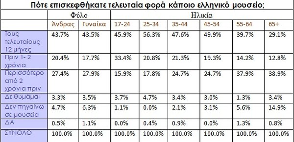 Έρευνα: Οι περισσότεροι Έλληνες δεν επισκέφθηκαν κάποιο μουσείο τον τελευταίο χρόνο