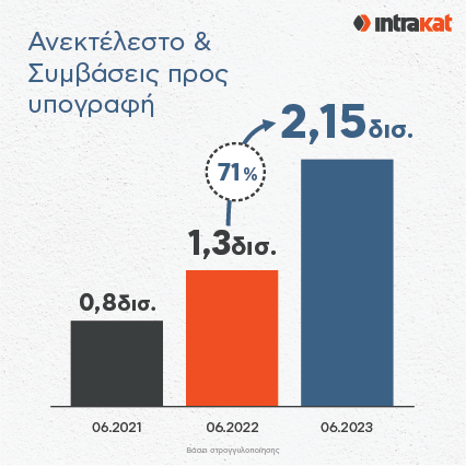 Ανάκαμψη και δυναμική πορεία για την INTRAKAT στο 1ο εξάμηνο του 202