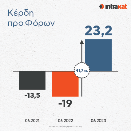Ανάκαμψη και δυναμική πορεία για την INTRAKAT στο 1ο εξάμηνο του 202