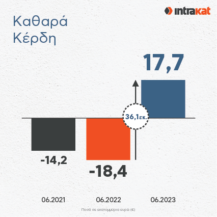 Ανάκαμψη και δυναμική πορεία για την INTRAKAT στο 1ο εξάμηνο του 202