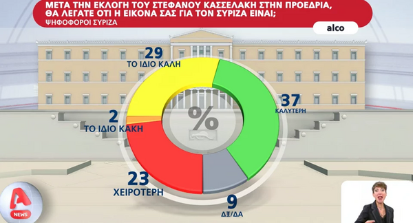 Δημοσκόπηση Alco: 17 μονάδες η διαφορά ΝΔ- ΣΥΡΙΖΑ στην πρόθεση ψήφου