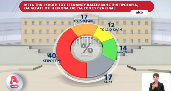 Δημοσκόπηση Alco: 17 μονάδες η διαφορά ΝΔ- ΣΥΡΙΖΑ στην πρόθεση ψήφου