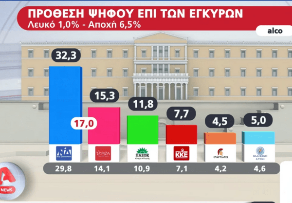 Δημοσκόπηση Alco: 17 μονάδες η διαφορά ΝΔ- ΣΥΡΙΖΑ στην πρόθεση ψήφου