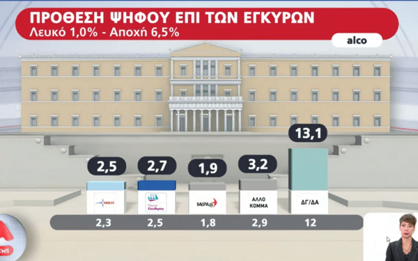 Δημοσκόπηση Alco: 17 μονάδες η διαφορά ΝΔ- ΣΥΡΙΖΑ στην πρόθεση ψήφου