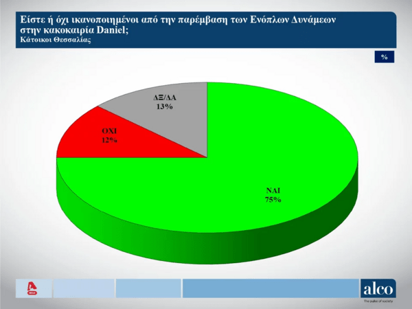 Δημοσκόπηση Alco: 17 μονάδες η διαφορά ΝΔ- ΣΥΡΙΖΑ στην πρόθεση ψήφου