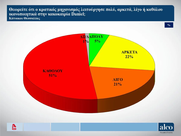 Δημοσκόπηση Alco: 17 μονάδες η διαφορά ΝΔ- ΣΥΡΙΖΑ στην πρόθεση ψήφου