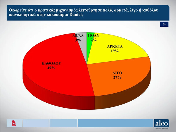 Δημοσκόπηση Alco: 17 μονάδες η διαφορά ΝΔ- ΣΥΡΙΖΑ στην πρόθεση ψήφου