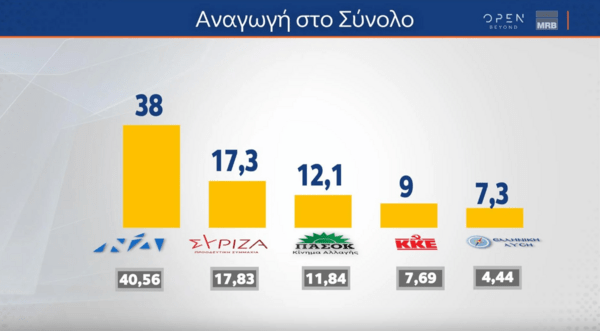 Δημοσκόπηση MRB: Μεγάλο προβάδισμα ΝΔ αλλά και δυσαρέσκεια για τη διαχείριση των φυσικών καταστροφών