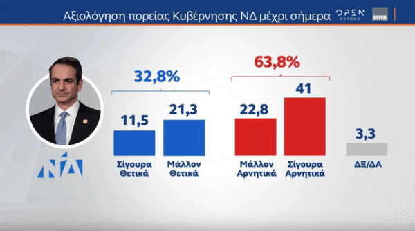 Δημοσκόπηση MRB: Μεγάλο προβάδισμα ΝΔ αλλά και δυσαρέσκεια για τη διαχείριση των φυσικών καταστροφών