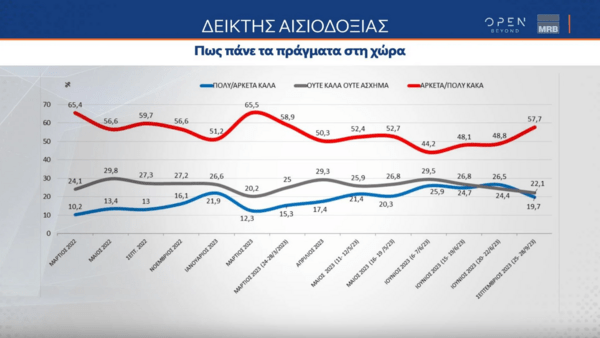 Δημοσκόπηση MRB: Μεγάλο προβάδισμα ΝΔ αλλά και δυσαρέσκεια για τη διαχείριση των φυσικών καταστροφών