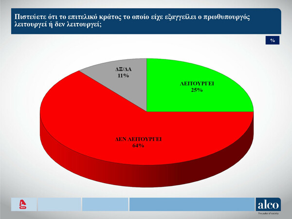 Δημοσκόπηση Alco: Πώς κρίνουν οι πολίτες Μητσοτάκη και Κασσελάκη 