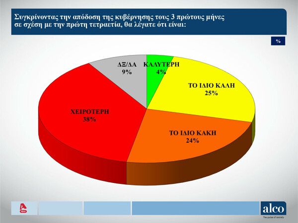 Δημοσκόπηση Alco: Πώς κρίνουν οι πολίτες Μητσοτάκη και Κασσελάκη