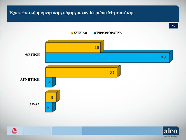 Δημοσκόπηση Alco: Πώς κρίνουν οι πολίτες Μητσοτάκη και Κασσελάκη 