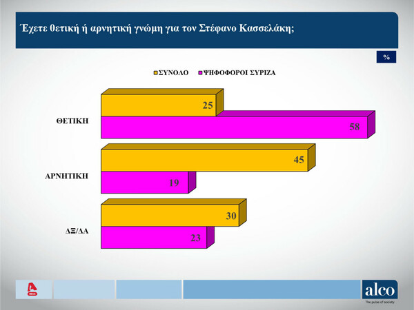 Δημοσκόπηση Alco: Πώς κρίνουν οι πολίτες Μητσοτάκη και Κασσελάκη 