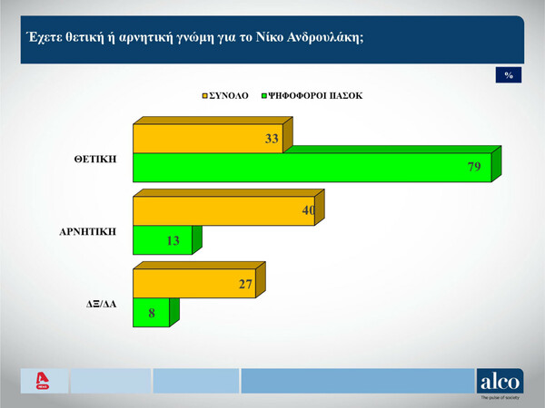 Δημοσκόπηση Alco: Πώς κρίνουν οι πολίτες Μητσοτάκη και Κασσελάκη 
