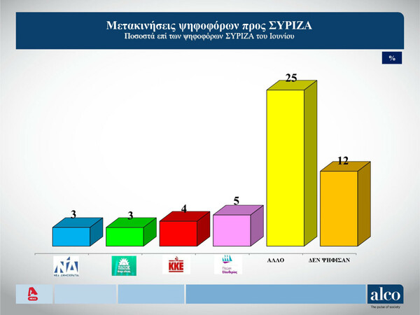 Δημοσκόπηση Alco: Πώς κρίνουν οι πολίτες Μητσοτάκη και Κασσελάκη 