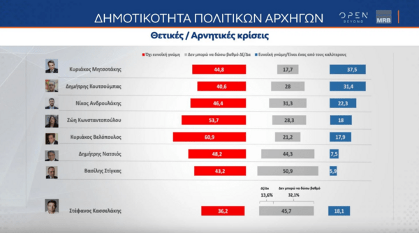 Δημοσκόπηση MRB: Μεγάλο προβάδισμα ΝΔ αλλά και δυσαρέσκεια για τη διαχείριση των φυσικών καταστροφών