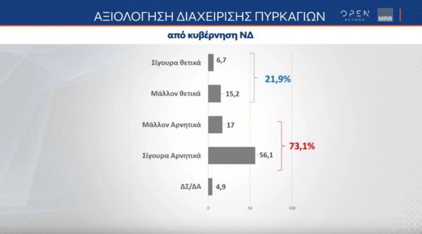 Δημοσκόπηση MRB: Μεγάλο προβάδισμα ΝΔ αλλά και δυσαρέσκεια για τη διαχείριση των φυσικών καταστροφών