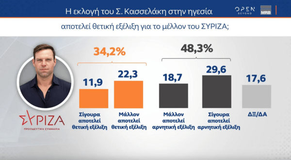 Δημοσκόπηση MRB: Μεγάλο προβάδισμα ΝΔ αλλά και δυσαρέσκεια για τη διαχείριση των φυσικών καταστροφών