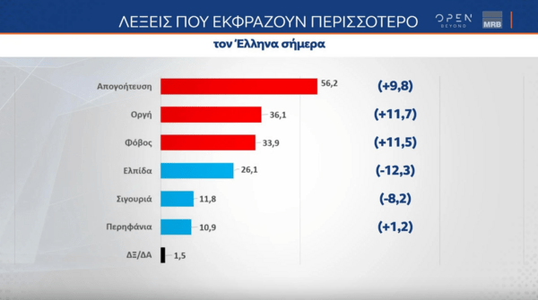 Δημοσκόπηση MRB: Μεγάλο προβάδισμα ΝΔ αλλά και δυσαρέσκεια για τη διαχείριση των φυσικών καταστροφών