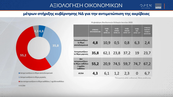 Δημοσκόπηση MRB: Μεγάλο προβάδισμα ΝΔ αλλά και δυσαρέσκεια για τη διαχείριση των φυσικών καταστροφών