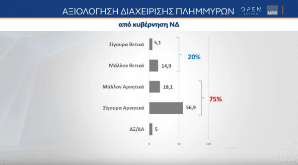 Δημοσκόπηση MRB: Μεγάλο προβάδισμα ΝΔ αλλά και δυσαρέσκεια για τη διαχείριση των φυσικών καταστροφών