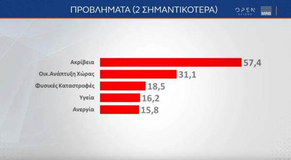 Δημοσκόπηση MRB: Μεγάλο προβάδισμα ΝΔ αλλά και δυσαρέσκεια για τη διαχείριση των φυσικών καταστροφών